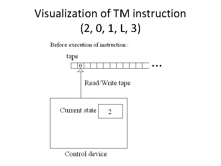 Visualization of TM instruction (2, 0, 1, L, 3) 