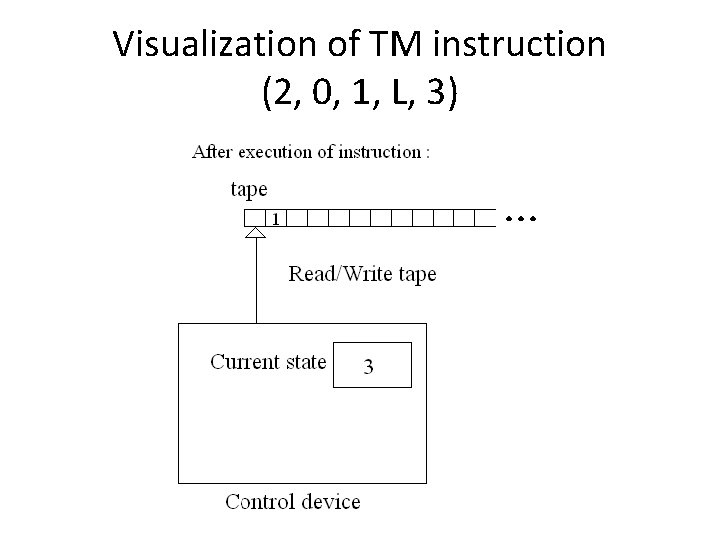 Visualization of TM instruction (2, 0, 1, L, 3) 