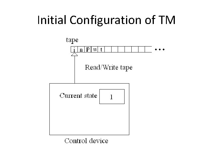 Initial Configuration of TM 