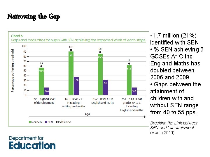 Narrowing the Gap • 1. 7 million (21%) identified with SEN • % SEN