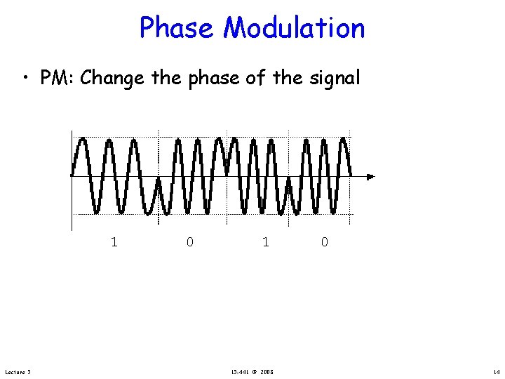 Phase Modulation • PM: Change the phase of the signal 1 Lecture 5 0