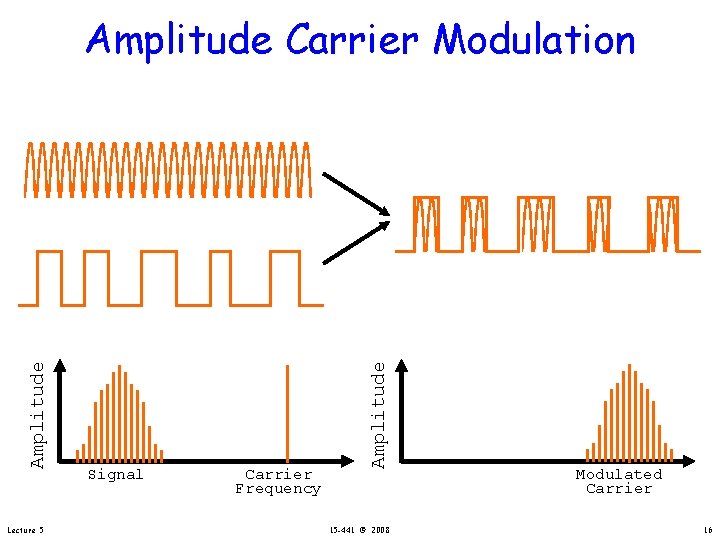 Lecture 5 Signal Carrier Frequency Amplitude Carrier Modulation 15 -441 © 2008 Modulated Carrier