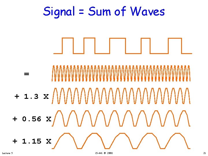 Signal = Sum of Waves = + 1. 3 X + 0. 56 X