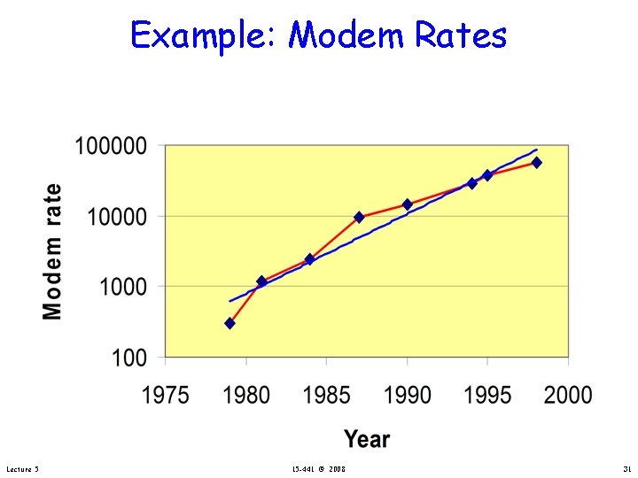 Example: Modem Rates Lecture 5 15 -441 © 2008 31 