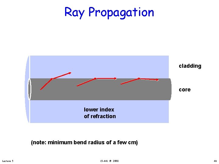 Ray Propagation cladding core lower index of refraction (note: minimum bend radius of a