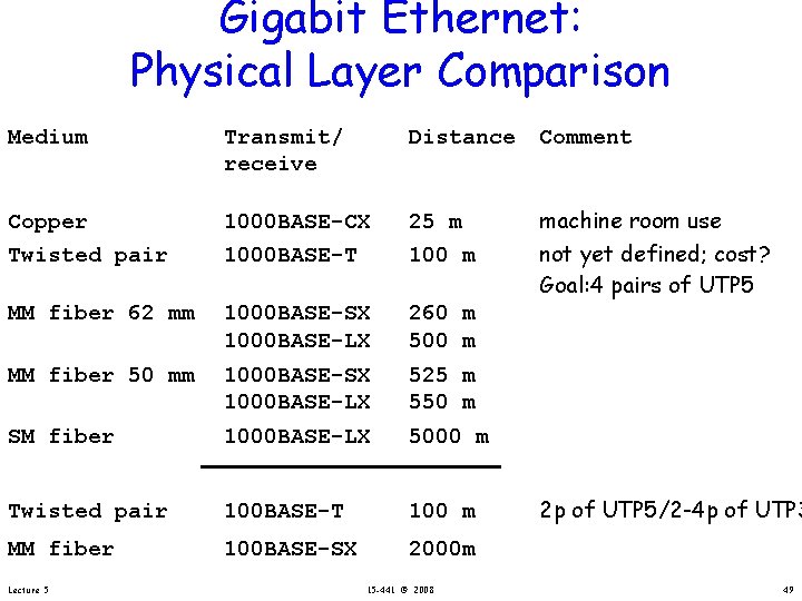 Gigabit Ethernet: Physical Layer Comparison Medium Transmit/ receive Distance Comment Copper Twisted pair 1000