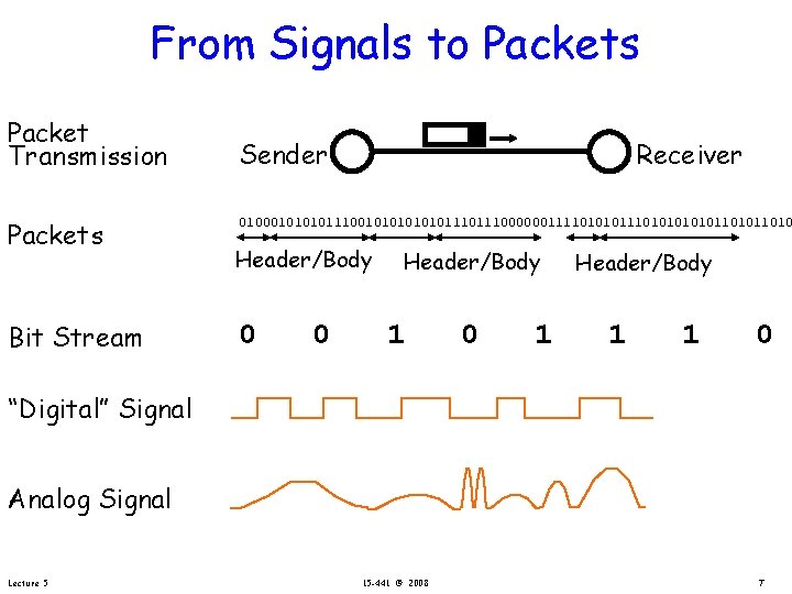 From Signals to Packets Packet Transmission Packets Bit Stream Sender Receiver 01000101110010101110111000000111101010101011010 Header/Body 0