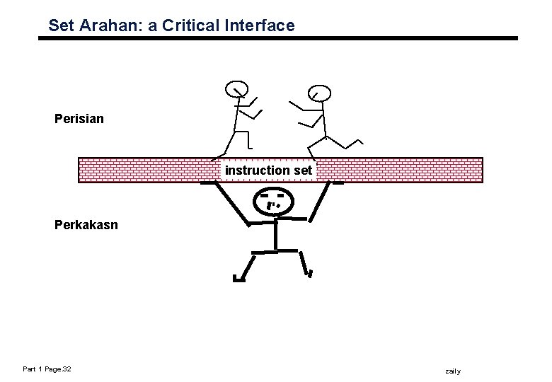 Set Arahan: a Critical Interface Perisian instruction set Perkakasn Part 1 Page. 32 zaily