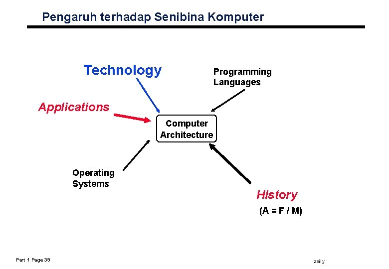 Pengaruh terhadap Senibina Komputer Technology Programming Languages Applications Computer Architecture Operating Systems History (A