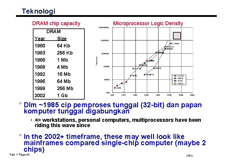 Teknologi DRAM chip capacity Microprocessor Logic Density DRAM Year Size 1980 1983 1986 1989