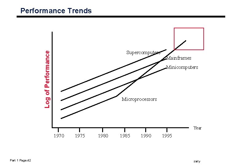 Performance Trends Log of Performance Supercomputers Mainframes Minicomputers Microprocessors Year 1970 Part 1 Page.