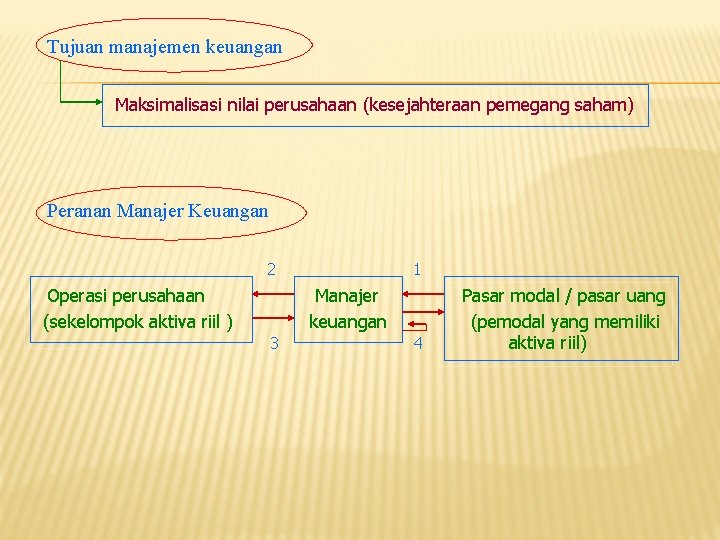 Tujuan manajemen keuangan Maksimalisasi nilai perusahaan (kesejahteraan pemegang saham) Peranan Manajer Keuangan 2 Operasi Tujuan manajemen keuangan Maksimalisasi nilai perusahaan (kesejahteraan pemegang saham) Peranan Manajer Keuangan 2 Operasi