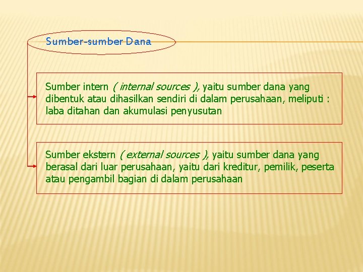 Sumber-sumber Dana Sumber intern ( internal sources ), yaitu sumber dana yang dibentuk atau