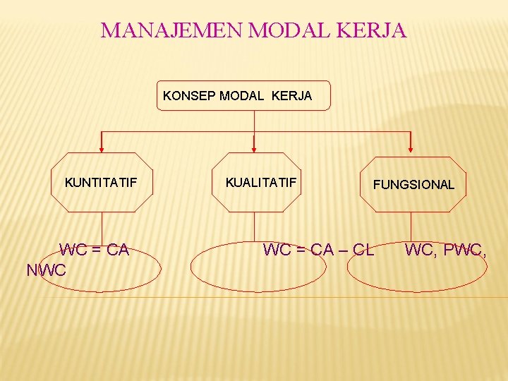 MANAJEMEN MODAL KERJA KONSEP MODAL KERJA KUNTITATIF WC = CA NWC KUALITATIF FUNGSIONAL WC