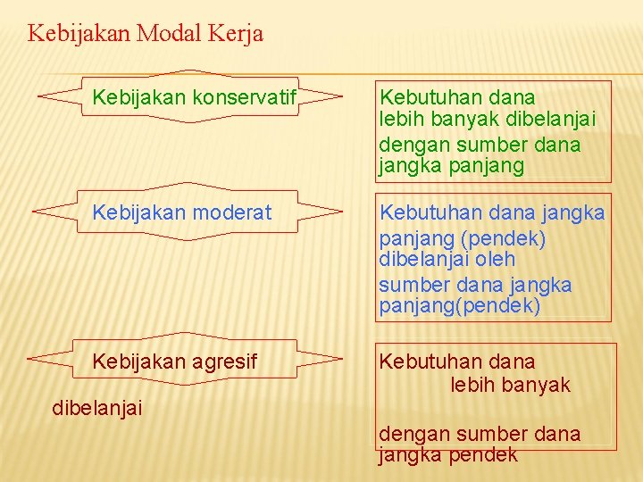 Kebijakan Modal Kerja Kebijakan konservatif Kebutuhan dana lebih banyak dibelanjai dengan sumber dana jangka