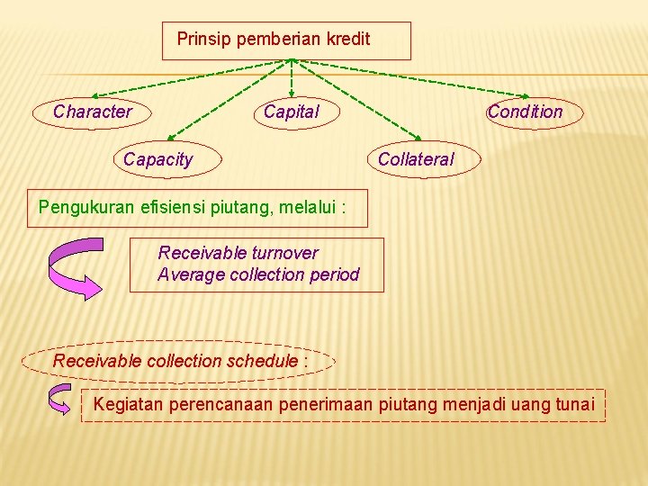 Prinsip pemberian kredit Character Capital Capacity Condition Collateral Pengukuran efisiensi piutang, melalui : Receivable