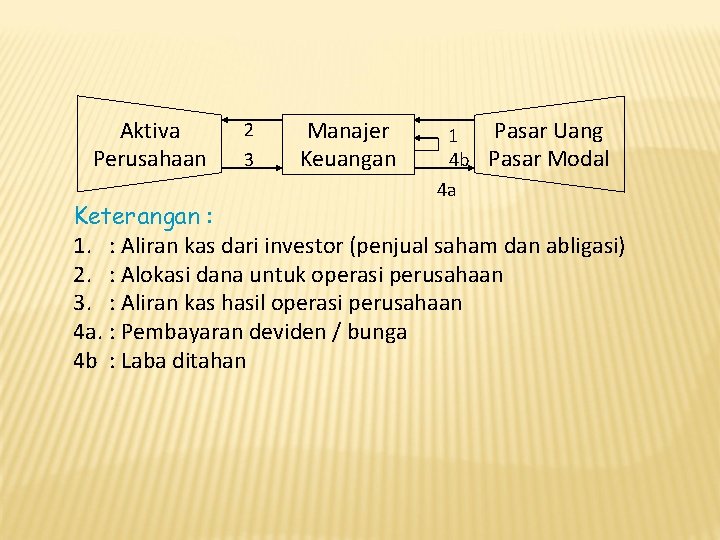 Aktiva Perusahaan 2 3 Manajer Keuangan 1 4 b 4 a Pasar Uang Pasar