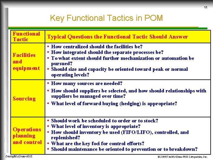 15 Key Functional Tactics in POM Functional Tactic Facilities and equipment Typical Questions the