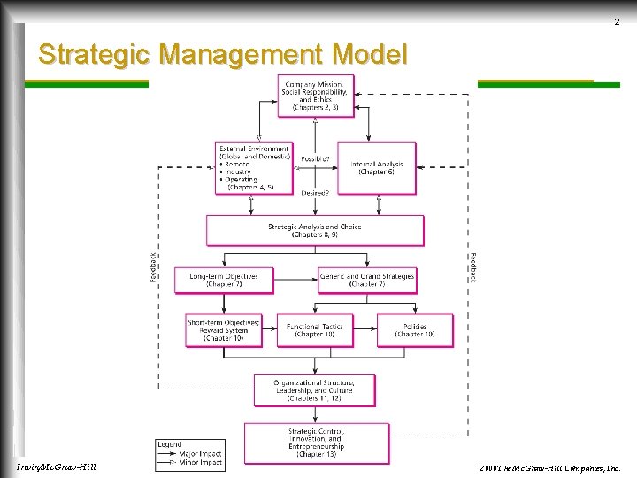 2 Strategic Management Model Irwin/Mc. Graw-Hill © 2000 The Mc. Graw-Hill Companies, Inc. 