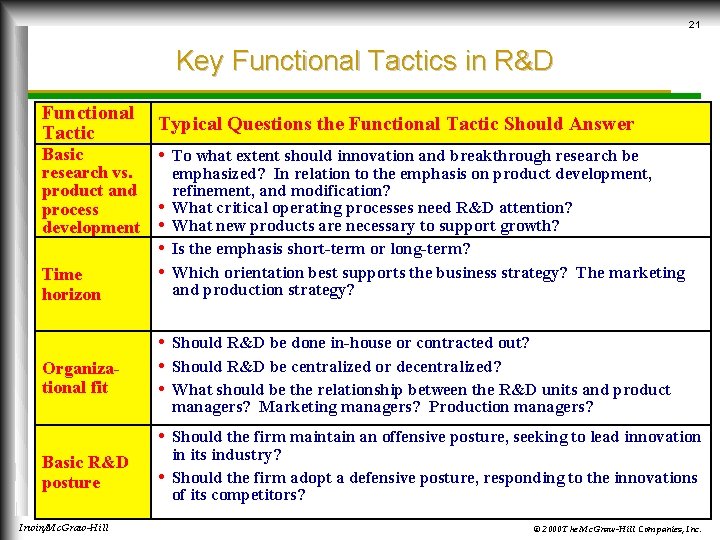 21 Key Functional Tactics in R&D Functional Tactic Basic research vs. product and process