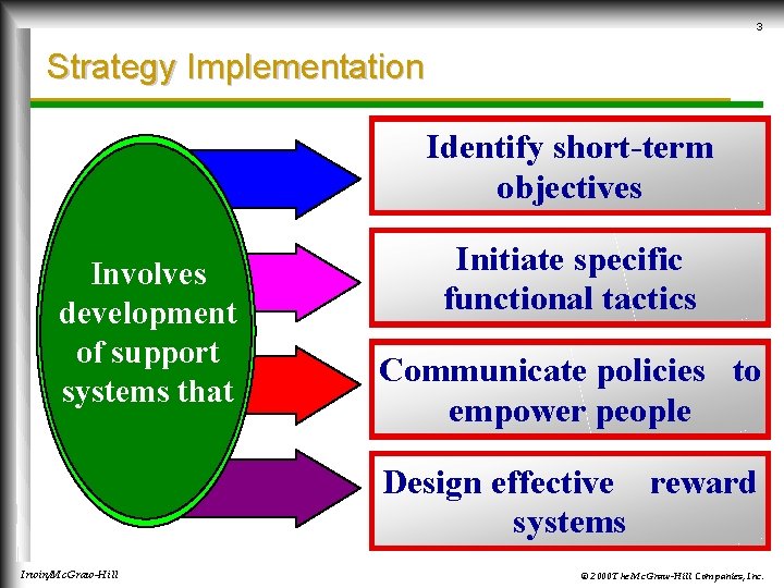 3 Strategy Implementation Identify short-term objectives Involves development of support systems that Initiate specific