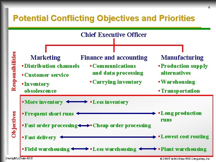 6 Potential Conflicting Objectives and Priorities Objectives Responsibilities Chief Executive Officer Marketing Finance and