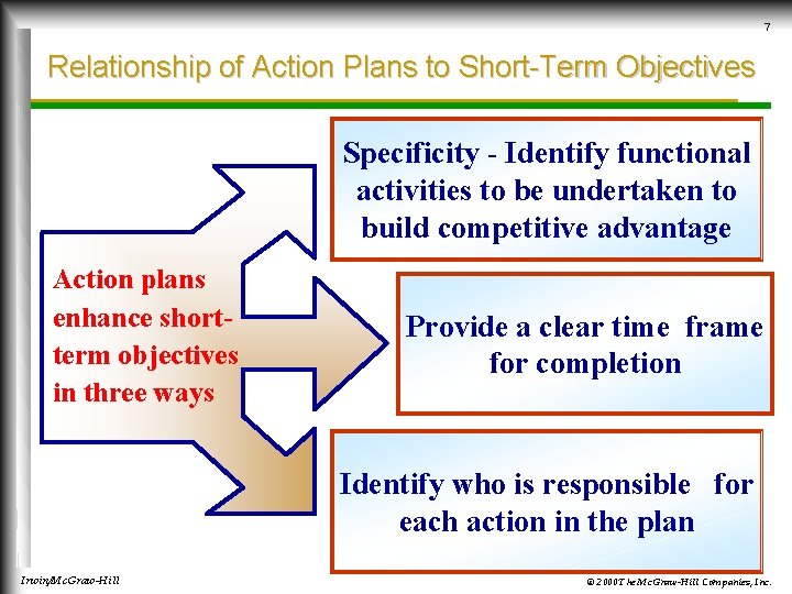 7 Relationship of Action Plans to Short-Term Objectives Specificity - Identify functional activities to