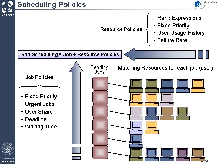 Scheduling Policies Grid. Way Resource Policies • • Rank Expressions Fixed Priority User Usage