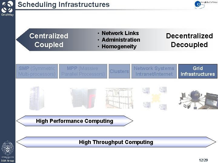 Scheduling Infrastructures Grid. Way Centralized Coupled SMP (Symmetric Multi-processors) • Network Links • Administration