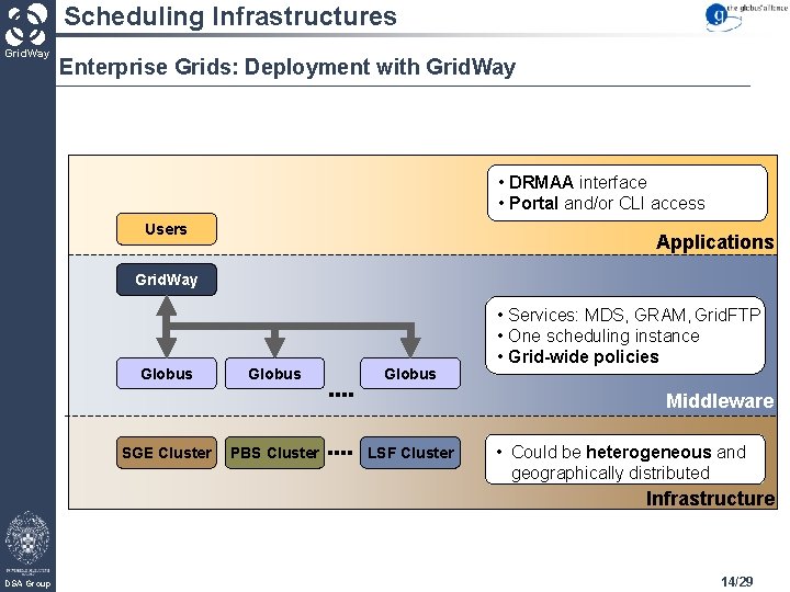 Scheduling Infrastructures Grid. Way Enterprise Grids: Deployment with Grid. Way • DRMAA interface •