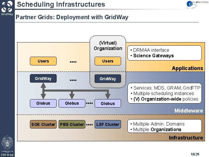 Scheduling Infrastructures Grid. Way Partner Grids: Deployment with Grid. Way (Virtual) Organization Users •