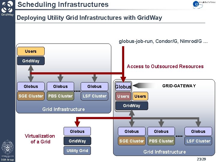 Scheduling Infrastructures Grid. Way Deploying Utility Grid Infrastructures with Grid. Way globus-job-run, Condor/G, Nimrod/G