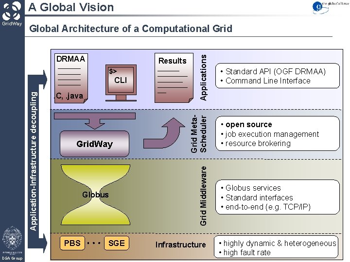 A Global Vision DRMAA Results Application-Infrastructure decoupling CLI. C, . java Grid. Way Globus