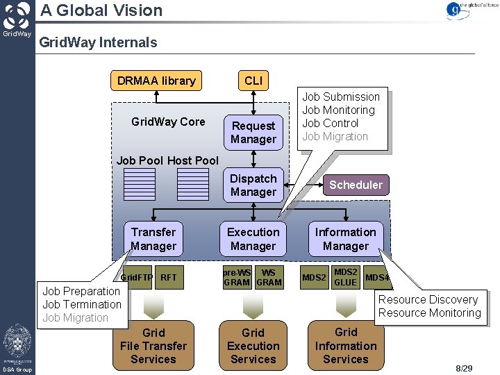 A Global Vision Grid. Way Internals DRMAA library Grid. Way Core CLI Request Manager