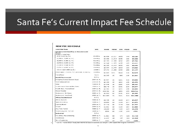 Santa Fe’s Current Impact Fee Schedule 