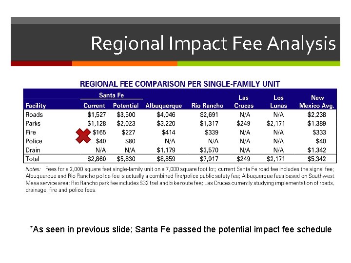 Regional Impact Fee Analysis *As seen in previous slide; Santa Fe passed the potential