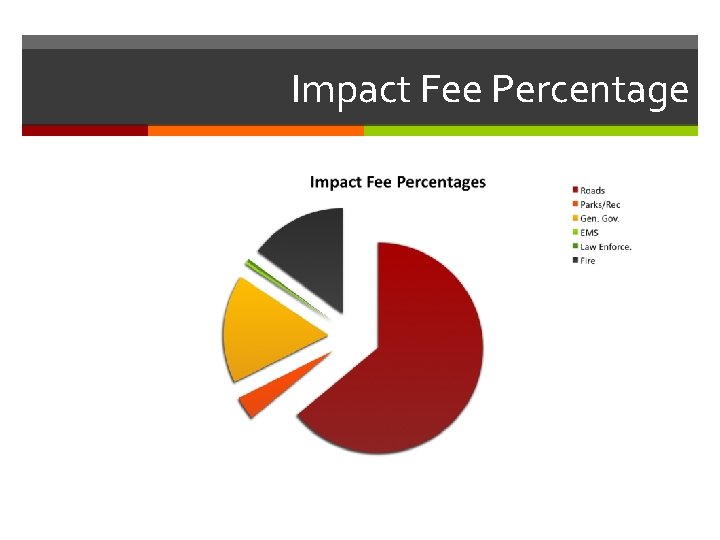 Impact Fee Percentage 
