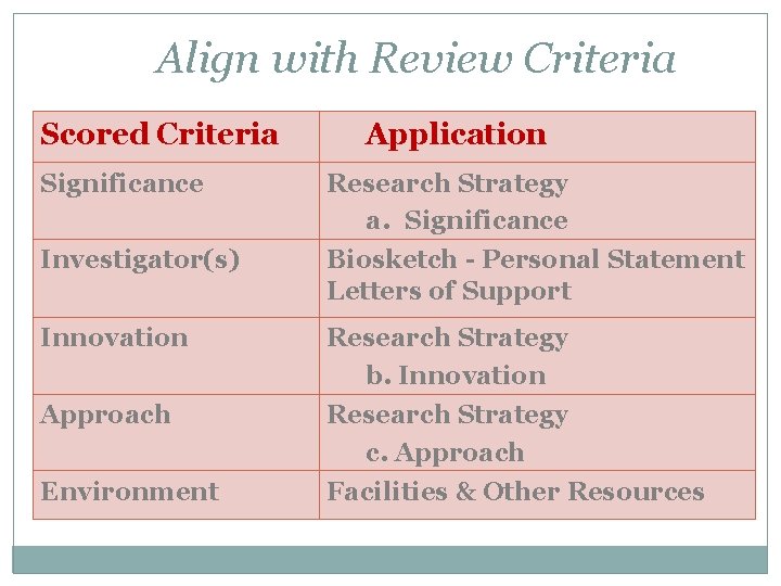 Align with Review Criteria Scored Criteria Application Significance Research Strategy a. Significance Investigator(s) Biosketch