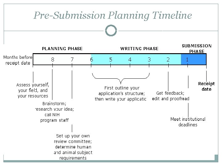 Pre-Submission Planning Timeline call NIH 