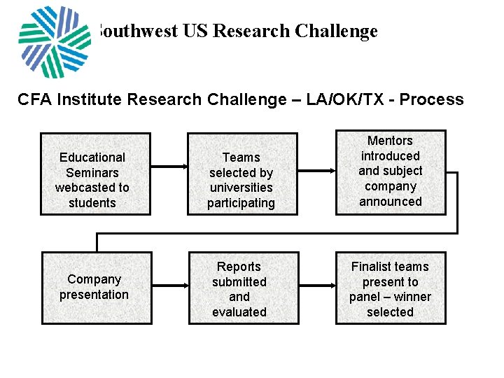 Southwest US Research Challenge CFA Institute Research Challenge – LA/OK/TX - Process Educational Seminars