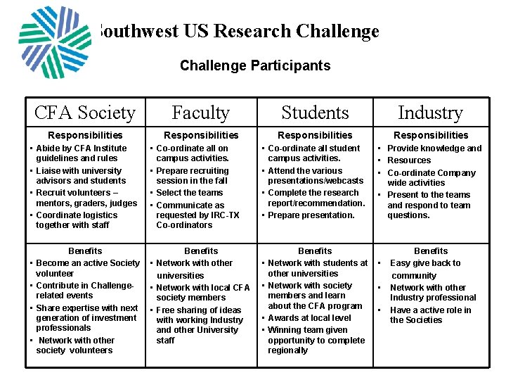 Southwest US Research Challenge Participants CFA Society Faculty Students Industry Responsibilities • Co-ordinate all