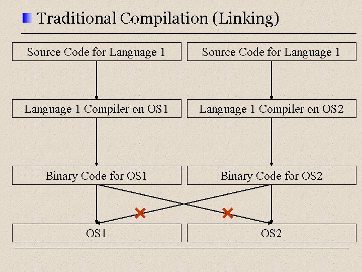 Traditional Compilation (Linking) Source Code for Language 1 Compiler on OS 1 Language 1