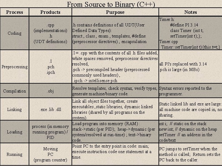 From Source to Binary (C++) Process Coding Products. cpp (implementations). h (UDT definitions) Purpose.