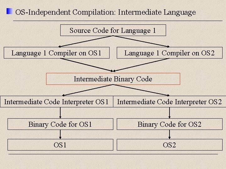 OS-Independent Compilation: Intermediate Language Source Code for Language 1 Compiler on OS 1 Language