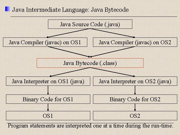 Java Intermediate Language: Java Bytecode Java Source Code (. java) Java Compiler (javac) on