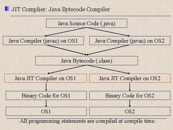 JIT Complier: Java Bytecode Compiler Java Source Code (. java) Java Compiler (javac) on