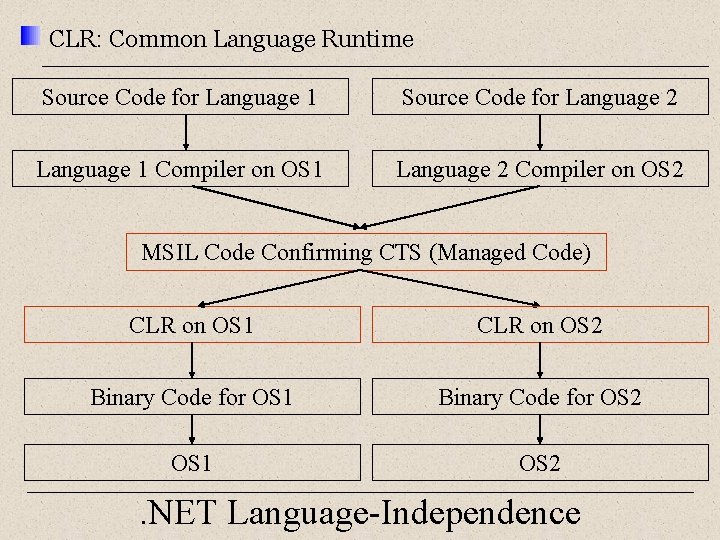 CLR: Common Language Runtime Source Code for Language 1 Source Code for Language 2