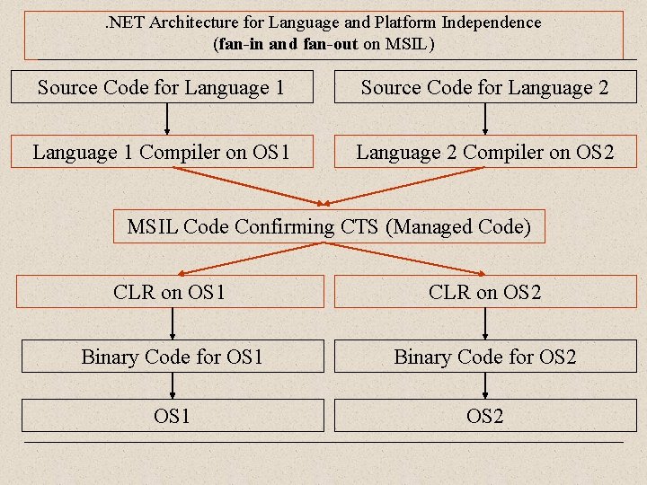 . NET Architecture for Language and Platform Independence (fan-in and fan-out on MSIL) Source