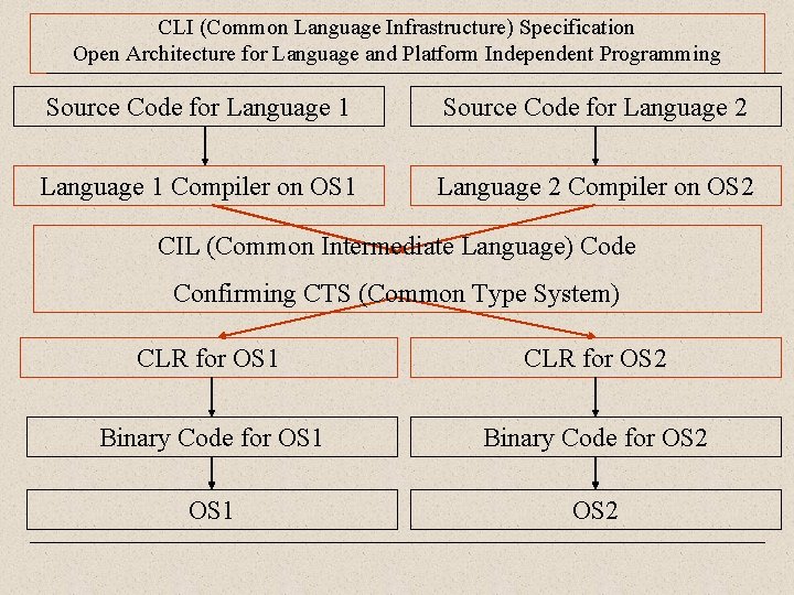 CLI (Common Language Infrastructure) Specification Open Architecture for Language and Platform Independent Programming Source