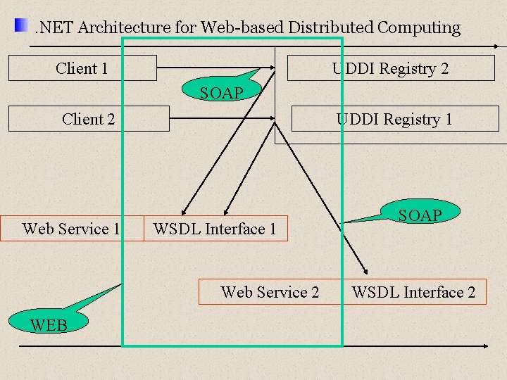 . NET Architecture for Web-based Distributed Computing Client 1 UDDI Registry 2 SOAP Client